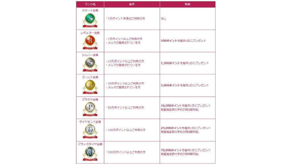 「会員ランク」制度で使うほどお得になる