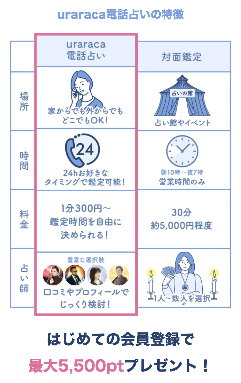 電話占いウララカの特徴一覧