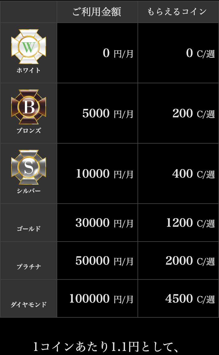 電話占いエトワールのメンバーシップリワードのランク表